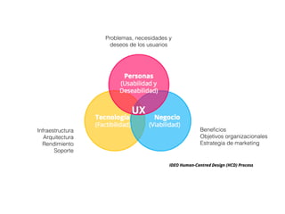 UX
Problemas, necesidades y
deseos de los usuarios
Beneﬁcios
Objetivos organizacionales
Estrategia de marketing
Infraestructura 
Arquitectura 
Rendimiento
Soporte
 