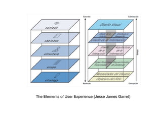 The Elements of User Experience (Jesse James Garret)
 