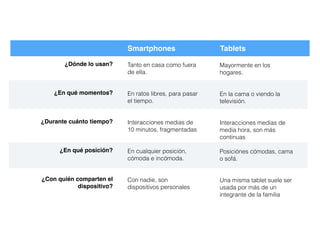 ¿Dónde lo usan?
¿En qué momentos?
¿Durante cuánto tiempo?
¿En qué posición?
¿Con quién comparten el
dispositivo?
Smartphones Tablets
Tanto en casa como fuera
de ella.
En ratos libres, para pasar
el tiempo.
Interacciones medias de
10 minutos, fragmentadas
En cualquier posición,
cómoda e incómoda.
Con nadie, son
dispositivos personales
Mayormente en los
hogares.
En la cama o viendo la
televisión.
Interacciones medias de
media hora, son más
continuas
Posiciónes cómodas, cama
o sofá.
Una misma tablet suele ser
usada por más de un
integrante de la familia
 