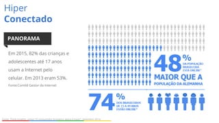 Fonte: Think Insights, artigo “O consumidor brasileiro agora é hiper”, Setembro 2014.
Hiper
Conectado
PANORAMA
Em 2015, 82% das crianças e
adolescentes até 17 anos
usam a Internet pelo
celular. Em 2013 eram 53%.
Fonte:Comitê Gestor da Internet
 
