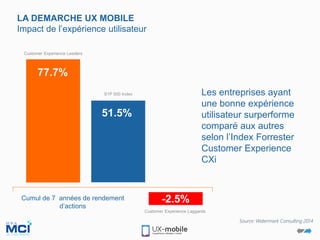 77.7%
51.5%
-2.5%
Customer Experience Leaders
S1P 500 Index
Customer Experience Laggards
LA DEMARCHE UX MOBILE
Impact de l’expérience utilisateur
Source: Watermark Consulting 2014
Les entreprises ayant
une bonne expérience
utilisateur surperforme
comparé aux autres
selon l’Index Forrester
Customer Experience
CXi
Cumul de 7 années de rendement
d’actions
 