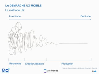 Incertitude Certitude
Recherche Création/idéation Production
Source: Représentation de Damien Newman - Central
LA DEMARCHE UX MOBILE
La méthode UX
 