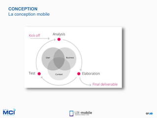 CONCEPTION
La conception mobile
 