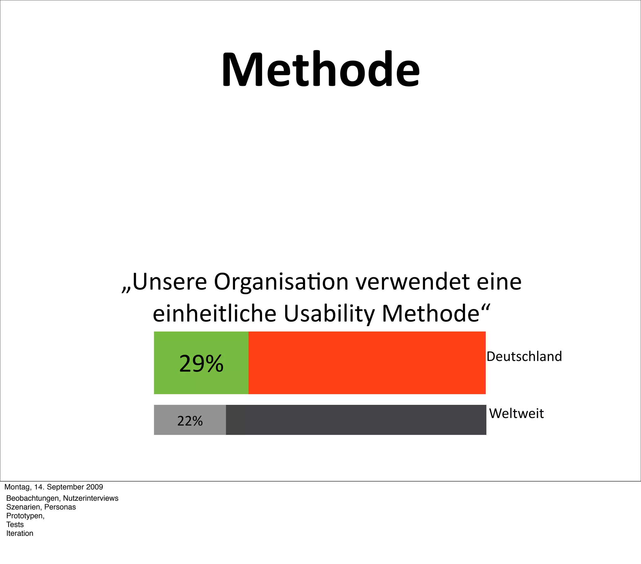 Methode


                                  „Unsere Organisa5on verwendet eine 
                                    einheitliche Usability Methode“
                                      29%                        Deutschland


                                                                 Weltweit
                                      22%



Montag, 14. September 2009
Beobachtungen, Nutzerinterviews
Szenarien, Personas
Prototypen,
Tests
Iteration
 