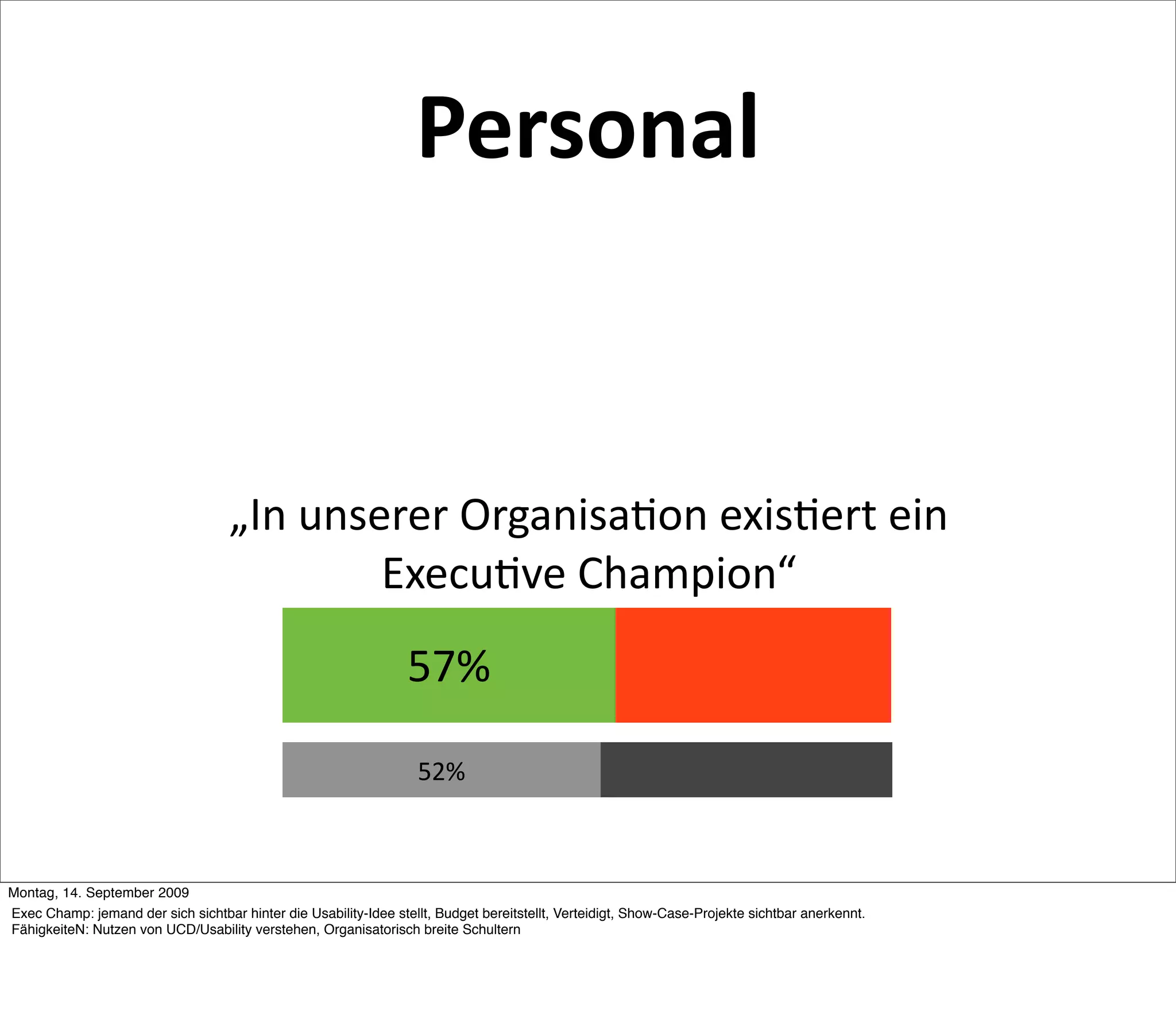 Personal


                                    „In unserer Organisa5on exis5ert ein
                                            Execu5ve Champion“
                                                                  57%

                                                                   52%



Montag, 14. September 2009
Exec Champ: jemand der sich sichtbar hinter die Usability-Idee stellt, Budget bereitstellt, Verteidigt, Show-Case-Projekte sichtbar anerkennt.
FähigkeiteN: Nutzen von UCD/Usability verstehen, Organisatorisch breite Schultern
 