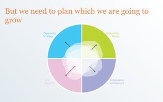 But we need to plan which we are going to
grow
          Experience        Interaction
          Strategy               De...
