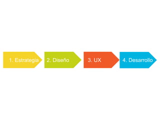 1. Estrategia 2. Diseño 3. UX 4. Desarrollo
 