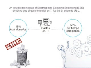 15%
Abandonados
$1 Trillion
Gastos
en TI
50%
del tiempo
corrigiendo
Un estudio del Institute of Electrical and Electronic Engineers (IEEE)
encontró que el gasto mundial en TI fue de $1 trillón de USD.
 