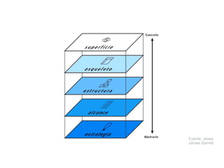 Fuente: Jesse
James Garrett
 