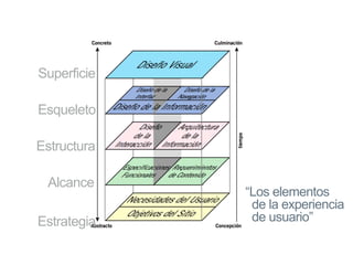 Estrategia
Alcance
Estructura
Esqueleto
Superficie
“Los elementos
de la experiencia
de usuario”
 