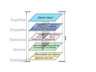 Estrategia
Alcance
Estructura
Esqueleto
Superficie
 