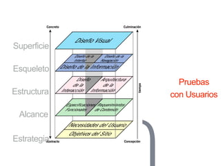 Estrategia
Alcance
Estructura
Esqueleto
Superficie
Pruebas
con Usuarios
 
