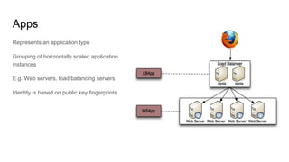 Apps
Represents an application type
Grouping of horizontally scaled application
instances
E.g. Web servers, load balancing servers
Identity is based on public key fingerprints
 