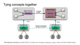 Tying concepts together
Provisioner service provides APIs to create and manage usergroup, apps, roles and their relationships
 
