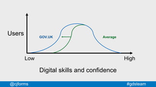 #gdsteam@cjforms
Low High
Digital skills and confidence
Users GOV.UK Average
 