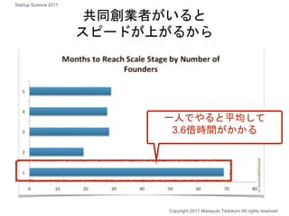共同創業者がいると
スピードが上がるから
Copyright 2017 Masayuki Tadokoro All rights reserved
一人でやると平均して
3.6倍時間がかかる
Startup Science 2017
 