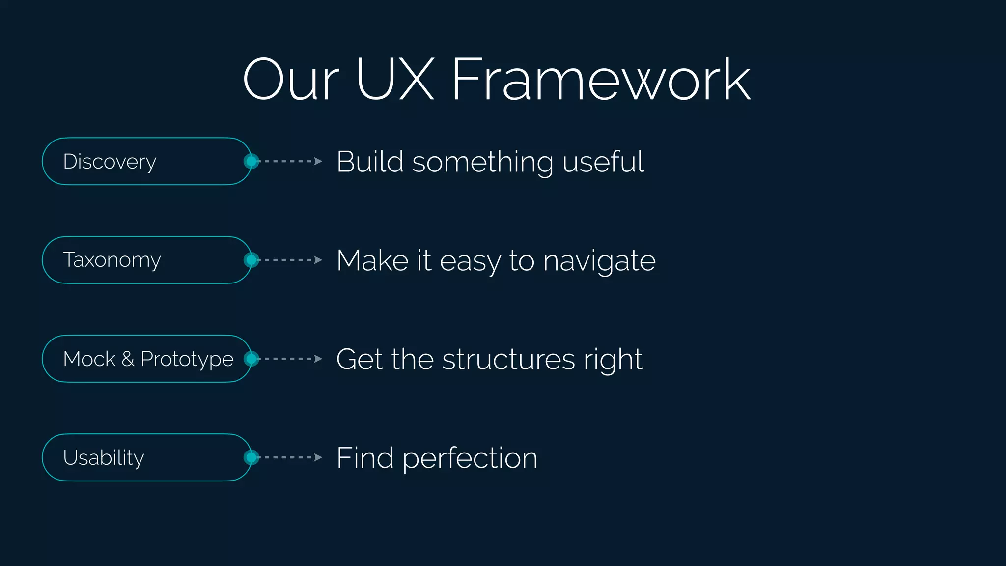 Discovery Build something useful
Make it easy to navigateTaxonomy
Get the structures rightMock & Prototype
Find perfectionUsability
Our UX Framework
 
