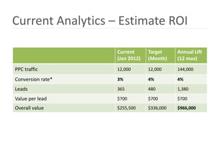 Current Analytics – Estimate ROI

                   Current      Target     Annual Lift
                   (Jan 2012)   (Month)    (12 mos)
PPC traffic        12,000       12,000     144,000

Conversion rate*   3%           4%         4%

Leads              365          480        1,380

Value per lead     $700         $700       $700
Overall value      $255,500     $336,000   $966,000
 