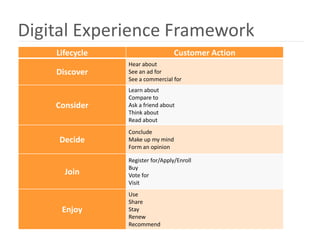 Digital Experience Framework
    Lifecycle                     Customer Action
                Hear about
    Discover    See an ad for
                See a commercial for
                Learn about
                Compare to
    Consider    Ask a friend about
                Think about
                Read about
                Conclude
    Decide      Make up my mind
                Form an opinion

                Register for/Apply/Enroll
                Buy
      Join      Vote for
                Visit
                Use
                Share
     Enjoy      Stay
                Renew
                Recommend
 