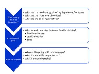 • What are the needs and goals of my department/company
                 • What are the short term objectives?
 What are my
  Business       • What are the on-going initiatives?
 Objectives?


                 • What type of campaign do I need for this initiative?
                   • Brand Awareness
                   • Lead Generation
 A campaign is
     Born          • Sales




                 • Who am I targeting with this campaign?
                 • What is the specific target market?
Who can I reach? • What is the demographic?
 