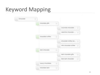 Keyword Mapping




                  45
 