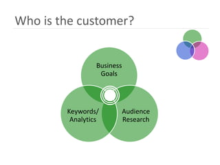 Who is the customer?


                 Business
                  Goals




        Keywords/       Audience
         Analytics      Research
 
