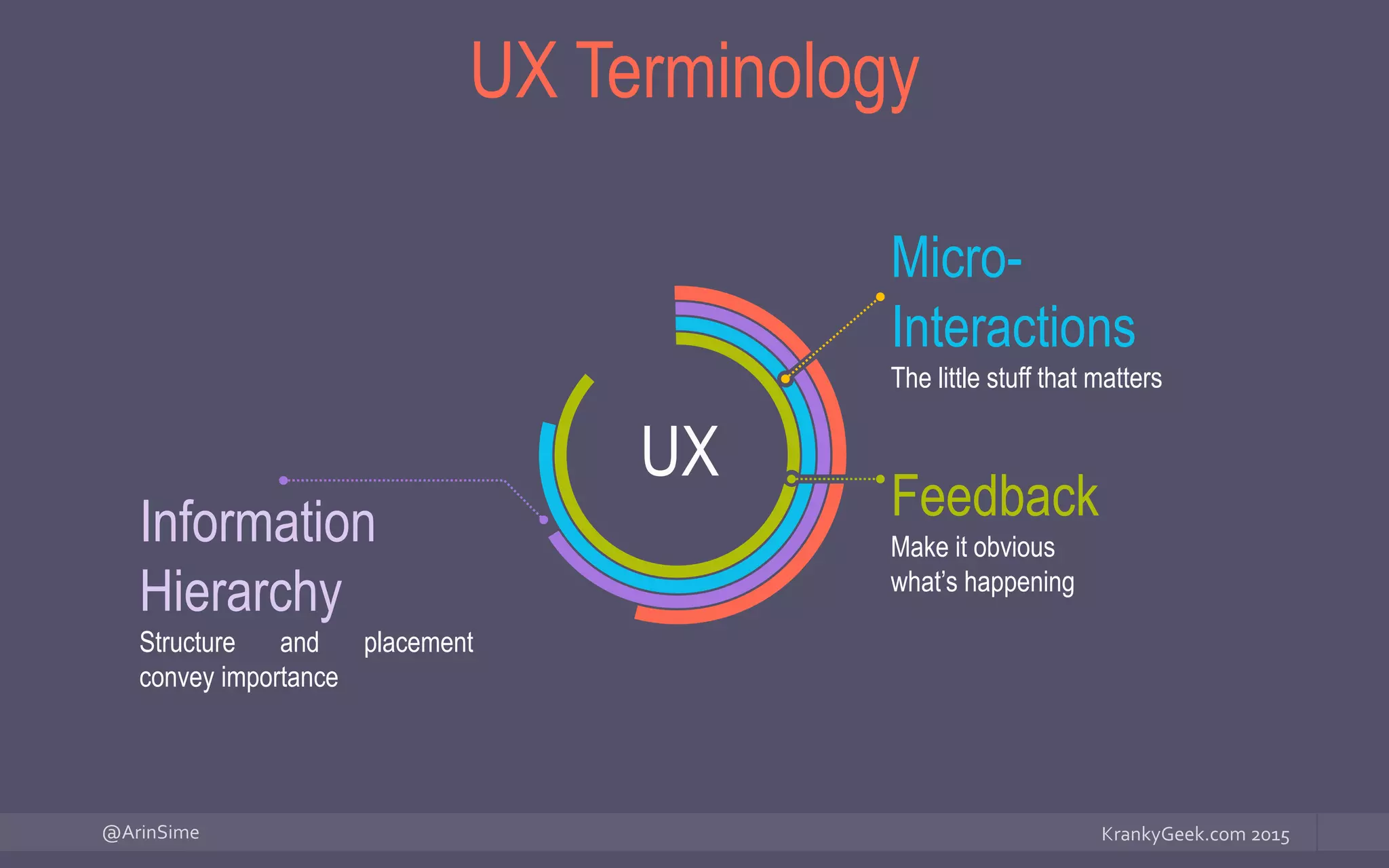 UX Terminology
UX
Micro-
Interactions
The little stuff that matters
Information
Hierarchy
Structure and placement
convey importance
Feedback
Make it obvious
what’s happening
 