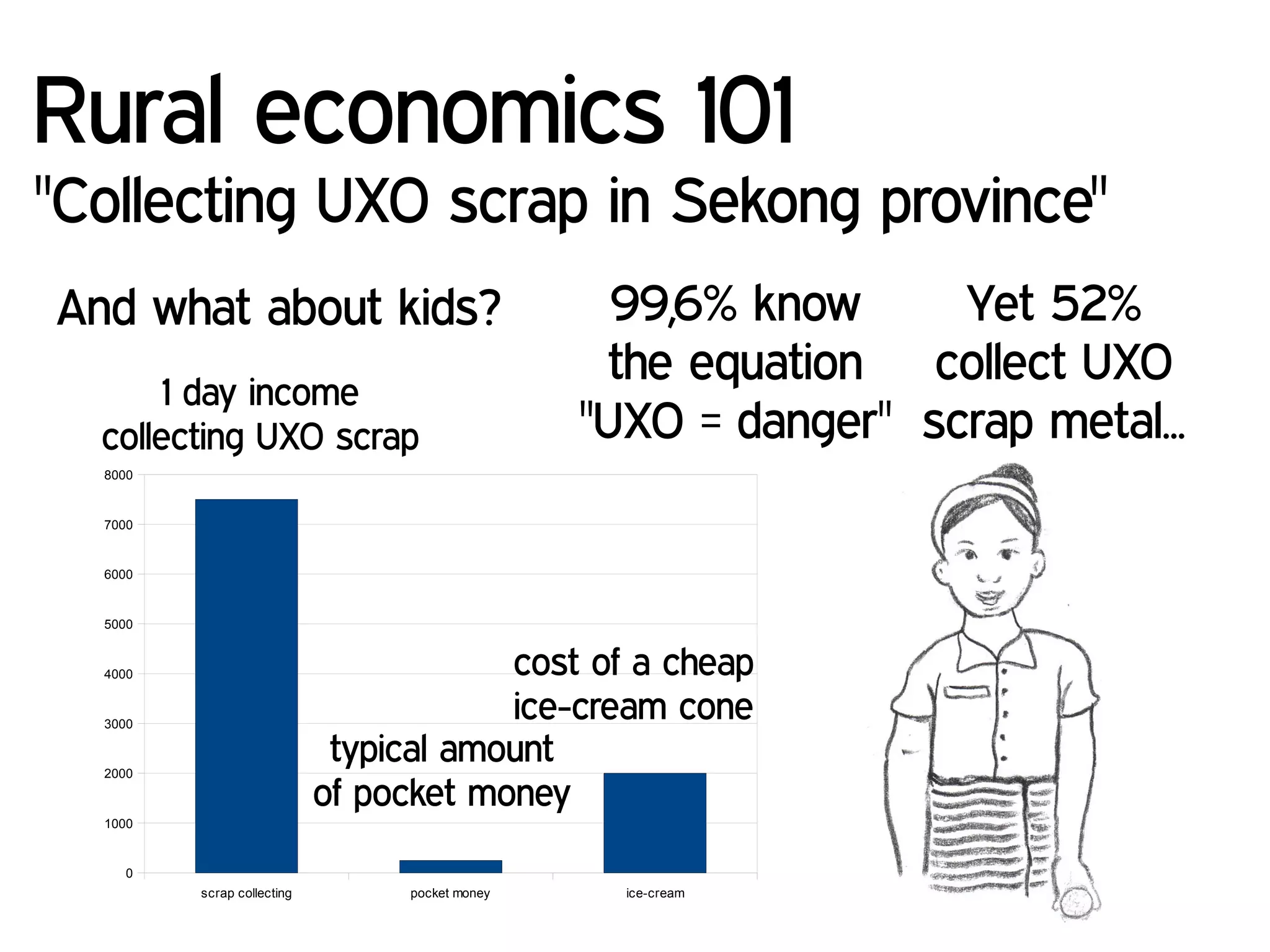 Rural economics 101
"Collecting UXO scrap in Sekong province"
And what about kids?
scrap collecting pocket money ice-cream
0
1000
2000
3000
4000
5000
6000
7000
8000
1 day income
collecting UXO scrap
typical amount
of pocket money
cost of a cheap
ice-cream cone
99,6% know
the equation
"UXO = danger"
Yet 52%
collect UXO
scrap metal...
 