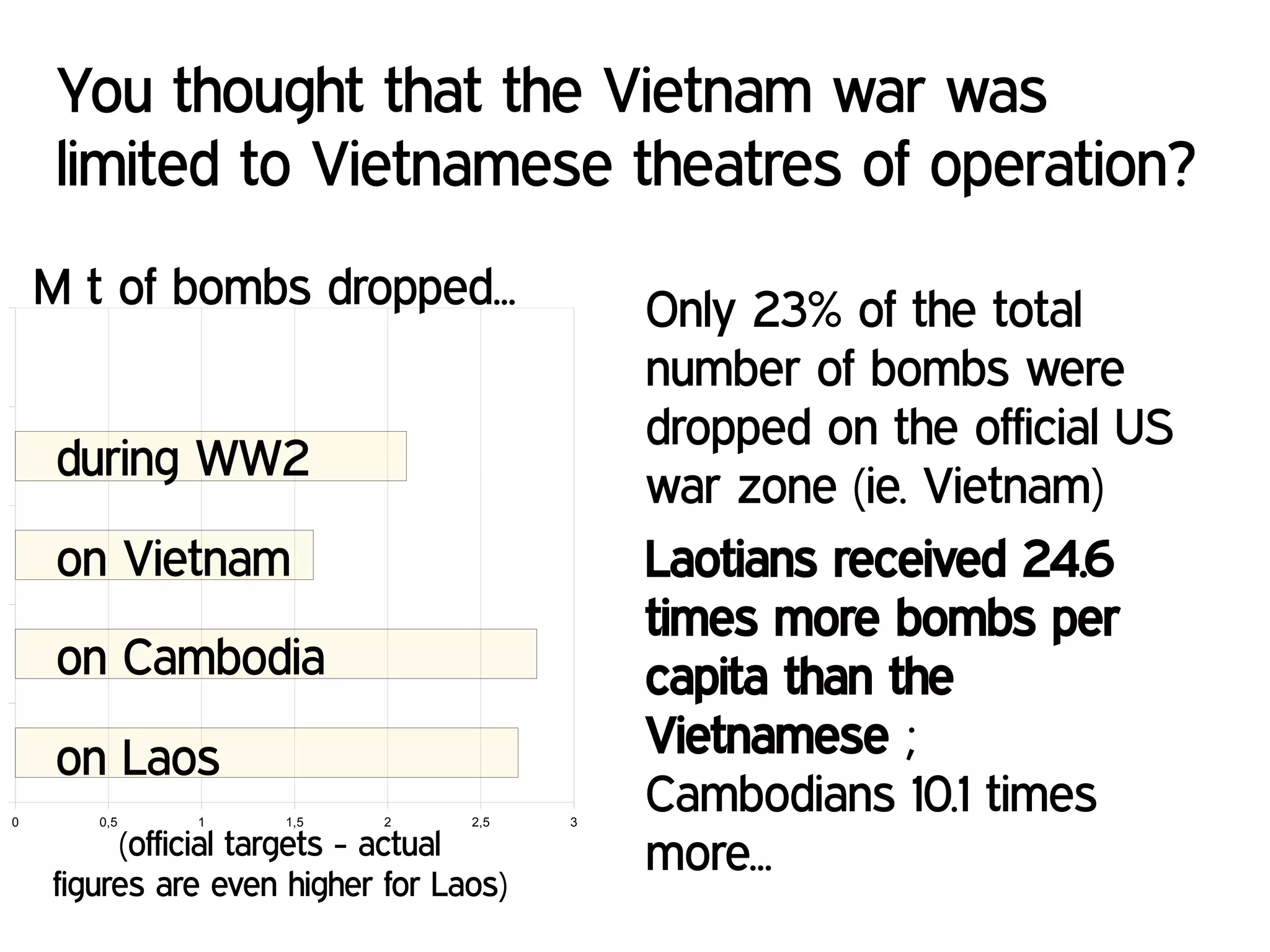 You thought that the Vietnam war was
limited to Vietnamese theatres of operation?
0 0,5 1 1,5 2 2,5 3
Only 23% of the total
number of bombs were
dropped on the official US
war zone (ie. Vietnam)
Laotians received 24.6
times more bombs per
capita than the
Vietnamese ;
Cambodians 10.1 times
more...
M t of bombs dropped...
during WW2
on Vietnam
on Cambodia
on Laos
(official targets - actual
figures are even higher for Laos)
 