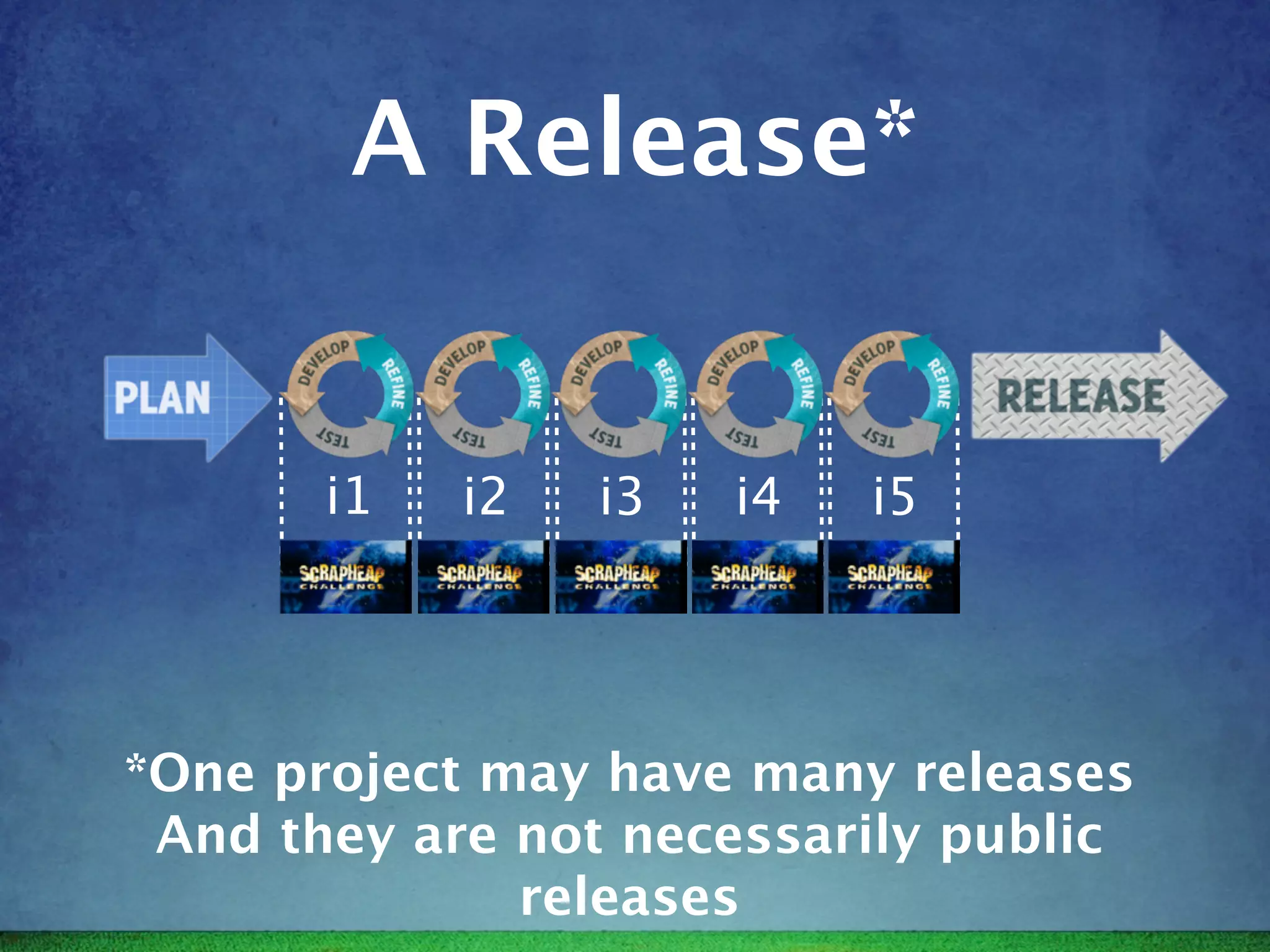 A Release*


       i1   i2   i3   i4   i5




*One project may have many releases
 And they are not necessarily public
              releases
 