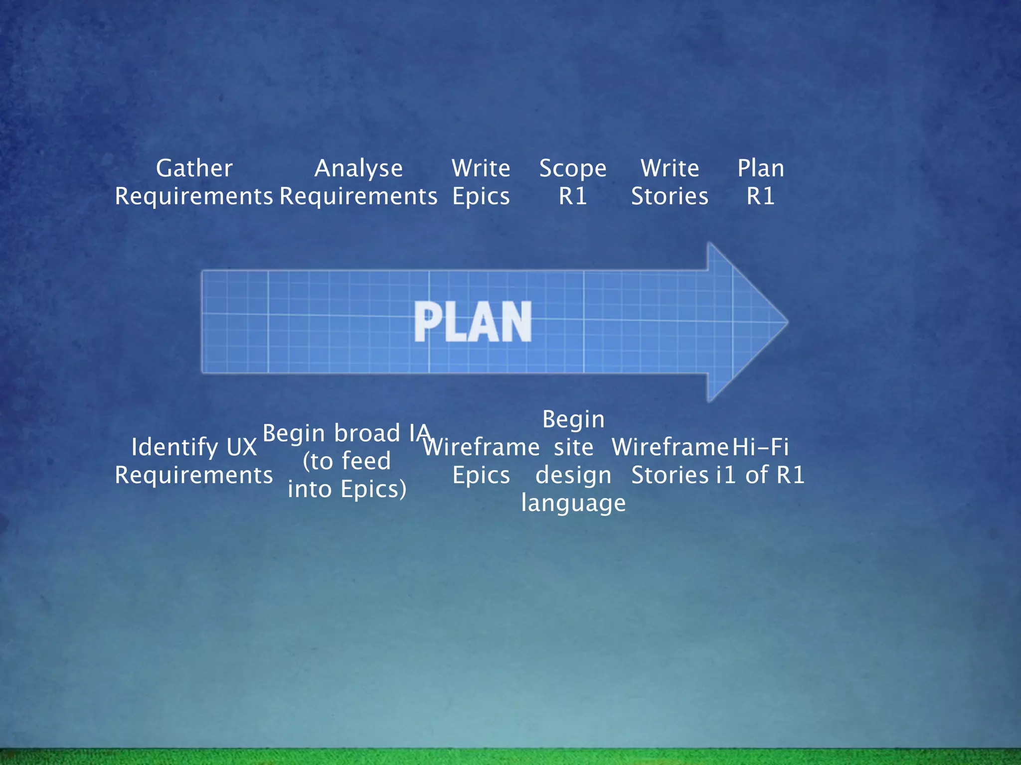 Gather      Analyse    Write    Scope Write      Plan
Requirements Requirements Epics     R1   Stories     R1




                                     Begin
             Begin broad IA
 Identify UX               Wireframe site Wireframe Hi-Fi
                 (to feed
Requirements                 Epics design Stories i1 of R1
               into Epics)
                                   language
 