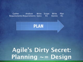 Gather      Analyse    Write   Scope Write     Plan
Requirements Requirements Epics    R1   Stories    R1




  Agile’s Dirty Secret:
  Planning ~= Design
 