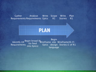 Gather      Analyse    Write    Scope Write      Plan
Requirements Requirements Epics     R1   Stories     R1




                                     Begin
             Begin broad IA
 Identify UX               Wireframe site Wireframe Hi-Fi
                 (to feed
Requirements                 Epics design Stories i1 of R1
               into Epics)
                                   language
 