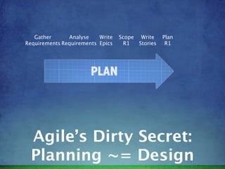 Gather      Analyse    Write   Scope Write     Plan
Requirements Requirements Epics    R1   Stories    R1




  Agile’s Di...