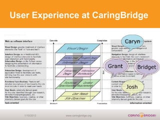 User Experience at CaringBridge




   1/10/2013   www.caringbridge.org
 