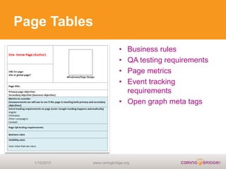 Page Tables
                            • Business rules
                            • QA testing requirements
                            • Page metrics
                            • Event tracking
                              requirements
                            • Open graph meta tags




  1/10/2013   www.caringbridge.org
 