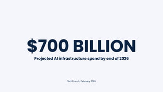 $700 BILLION
Projected AI infrastructure spend by end of 2026
TechCrunch, February 2026
 