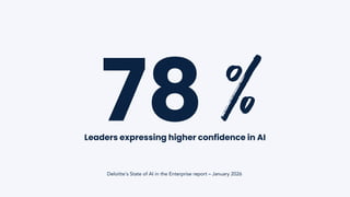 78
Leaders expressing higher confidence in AI
Deloitte's State of AI in the Enterprise report – January 2026
%
 