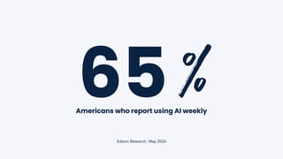 65
Americans who report using AI weekly
Edison Research, May 2026
%
 