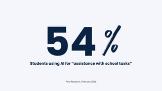 54
Students using AI for “assistance with school tasks”
Pew Research, February 2026
%
 