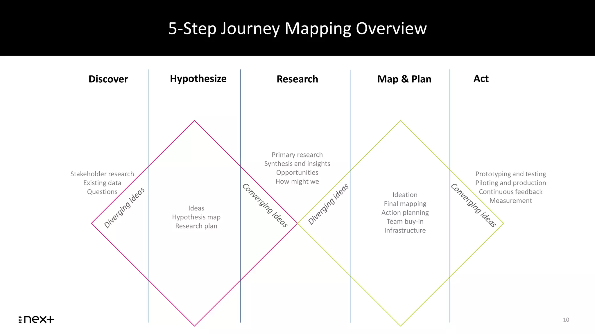 5-Step Journey Mapping Overview
10
Discover Hypothesize Research Map & Plan Act
Stakeholder research
Existing data
Questions
Ideas
Hypothesis map
Research plan
Primary research
Synthesis and insights
Opportunities
How might we
Ideation
Final mapping
Action planning
Team buy-in
Infrastructure
Prototyping and testing
Piloting and production
Continuous feedback
Measurement
 