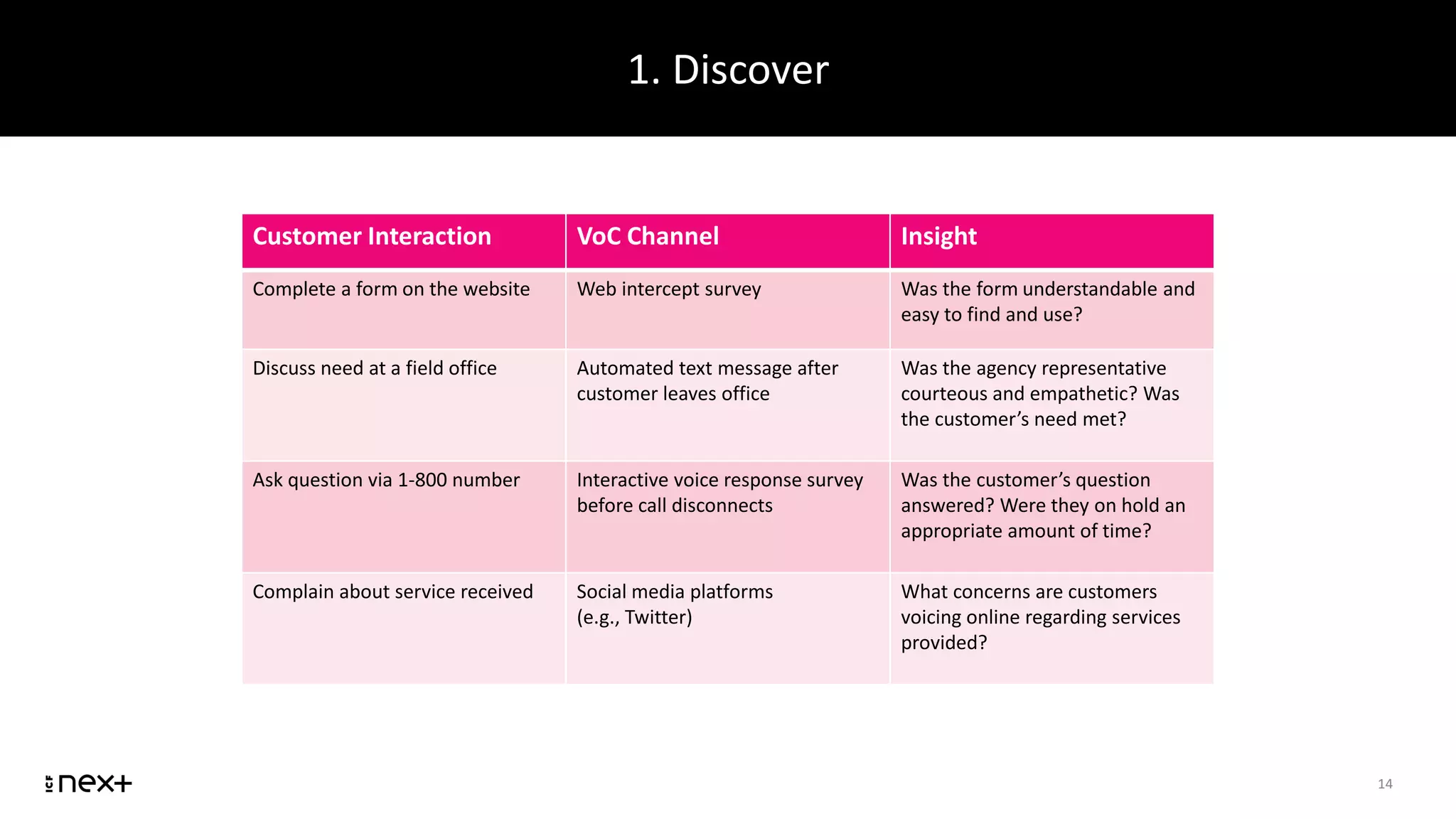 1. Discover
14
Customer Interaction VoC Channel Insight
Complete a form on the website Web intercept survey Was the form understandable and
easy to find and use?
Discuss need at a field office Automated text message after
customer leaves office
Was the agency representative
courteous and empathetic? Was
the customer’s need met?
Ask question via 1-800 number Interactive voice response survey
before call disconnects
Was the customer’s question
answered? Were they on hold an
appropriate amount of time?
Complain about service received Social media platforms
(e.g., Twitter)
What concerns are customers
voicing online regarding services
provided?
 