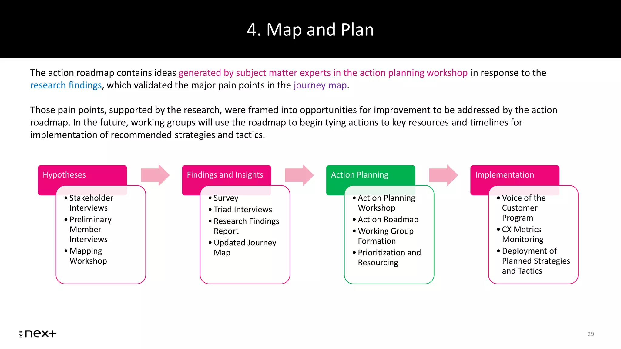 4. Map and Plan
29
The action roadmap contains ideas generated by subject matter experts in the action planning workshop in response to the
research findings, which validated the major pain points in the journey map.
Those pain points, supported by the research, were framed into opportunities for improvement to be addressed by the action
roadmap. In the future, working groups will use the roadmap to begin tying actions to key resources and timelines for
implementation of recommended strategies and tactics.
Hypotheses
•Stakeholder
Interviews
•Preliminary
Member
Interviews
•Mapping
Workshop
Findings and Insights
•Survey
•Triad Interviews
•Research Findings
Report
•Updated Journey
Map
Action Planning
•Action Planning
Workshop
•Action Roadmap
•Working Group
Formation
•Prioritization and
Resourcing
Implementation
•Voice of the
Customer
Program
•CX Metrics
Monitoring
•Deployment of
Planned Strategies
and Tactics
 