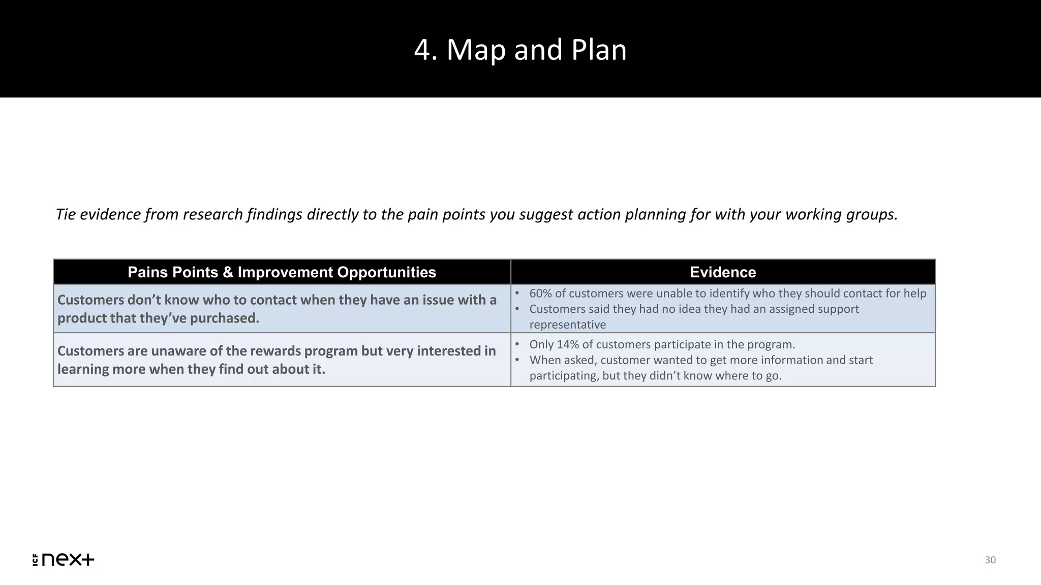 4. Map and Plan
30
Pains Points & Improvement Opportunities Evidence
Customers don’t know who to contact when they have an issue with a
product that they’ve purchased.
• 60% of customers were unable to identify who they should contact for help
• Customers said they had no idea they had an assigned support
representative
Customers are unaware of the rewards program but very interested in
learning more when they find out about it.
• Only 14% of customers participate in the program.
• When asked, customer wanted to get more information and start
participating, but they didn’t know where to go.
Tie evidence from research findings directly to the pain points you suggest action planning for with your working groups.
 