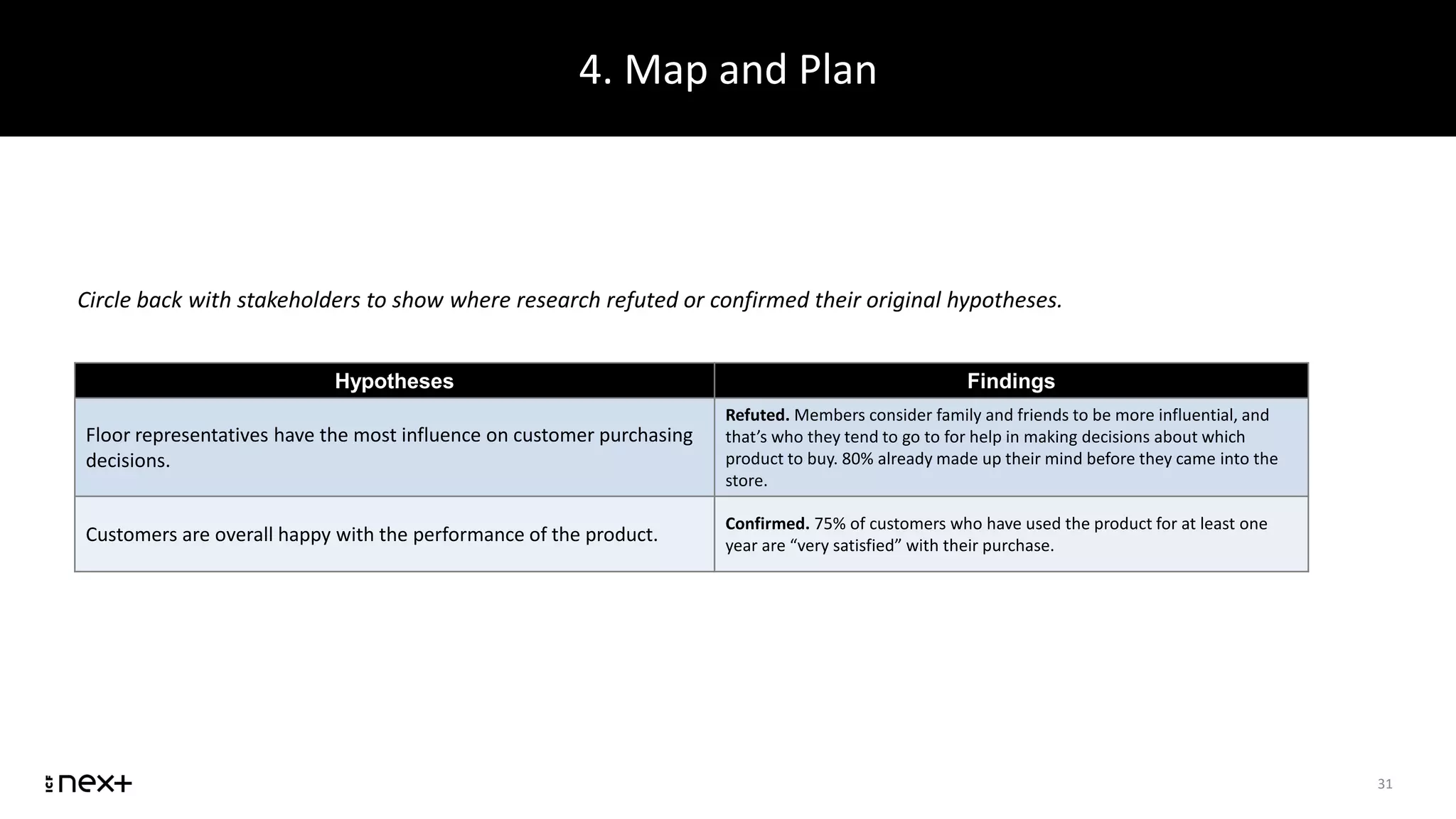 4. Map and Plan
31
Hypotheses Findings
Floor representatives have the most influence on customer purchasing
decisions.
Refuted. Members consider family and friends to be more influential, and
that’s who they tend to go to for help in making decisions about which
product to buy. 80% already made up their mind before they came into the
store.
Customers are overall happy with the performance of the product.
Confirmed. 75% of customers who have used the product for at least one
year are “very satisfied” with their purchase.
Circle back with stakeholders to show where research refuted or confirmed their original hypotheses.
 
