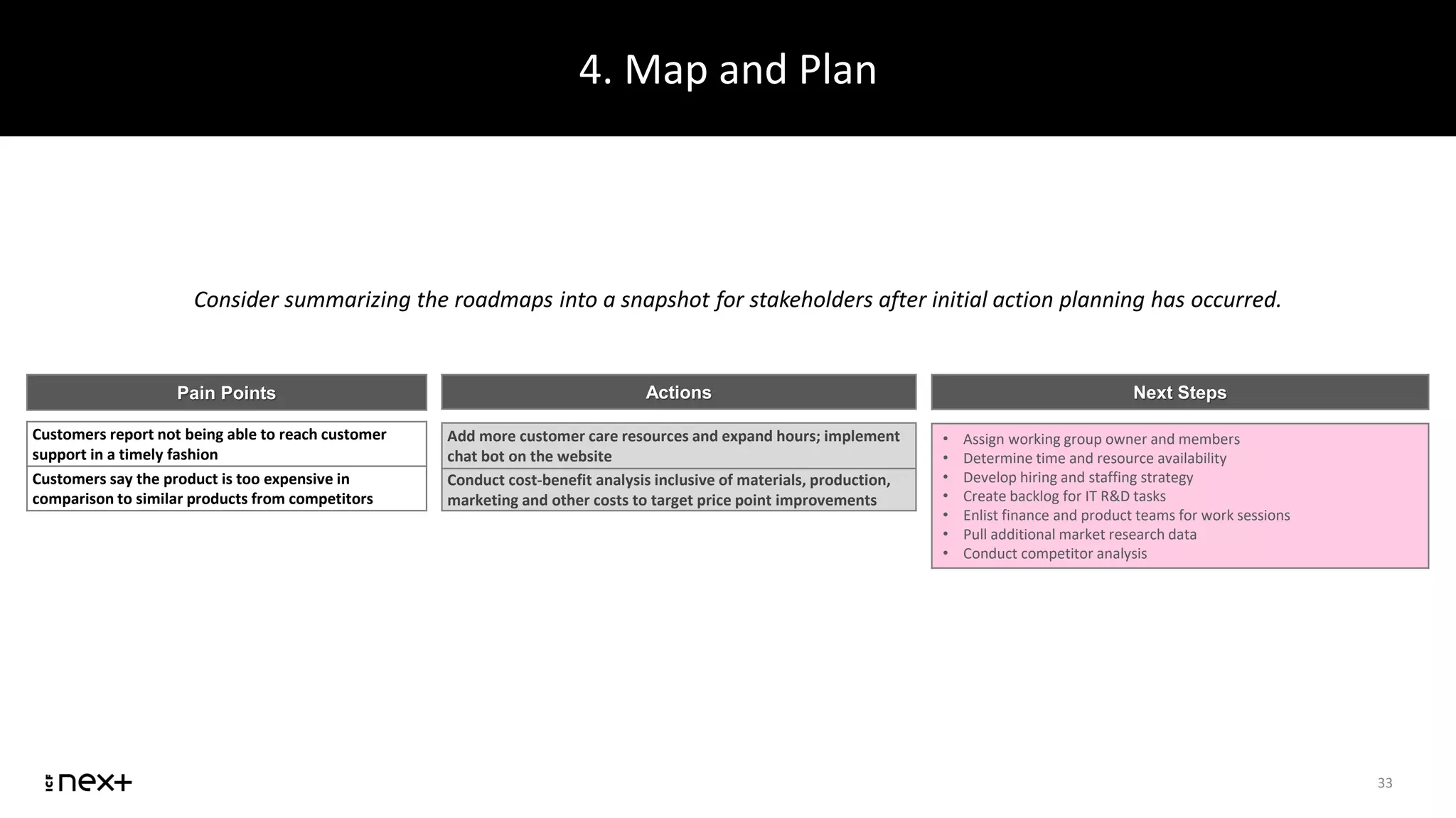 4. Map and Plan
33
Consider summarizing the roadmaps into a snapshot for stakeholders after initial action planning has occurred.
Customers report not being able to reach customer
support in a timely fashion
Customers say the product is too expensive in
comparison to similar products from competitors
Pain Points
Add more customer care resources and expand hours; implement
chat bot on the website
Conduct cost-benefit analysis inclusive of materials, production,
marketing and other costs to target price point improvements
• Assign working group owner and members
• Determine time and resource availability
• Develop hiring and staffing strategy
• Create backlog for IT R&D tasks
• Enlist finance and product teams for work sessions
• Pull additional market research data
• Conduct competitor analysis
Actions Next Steps
 