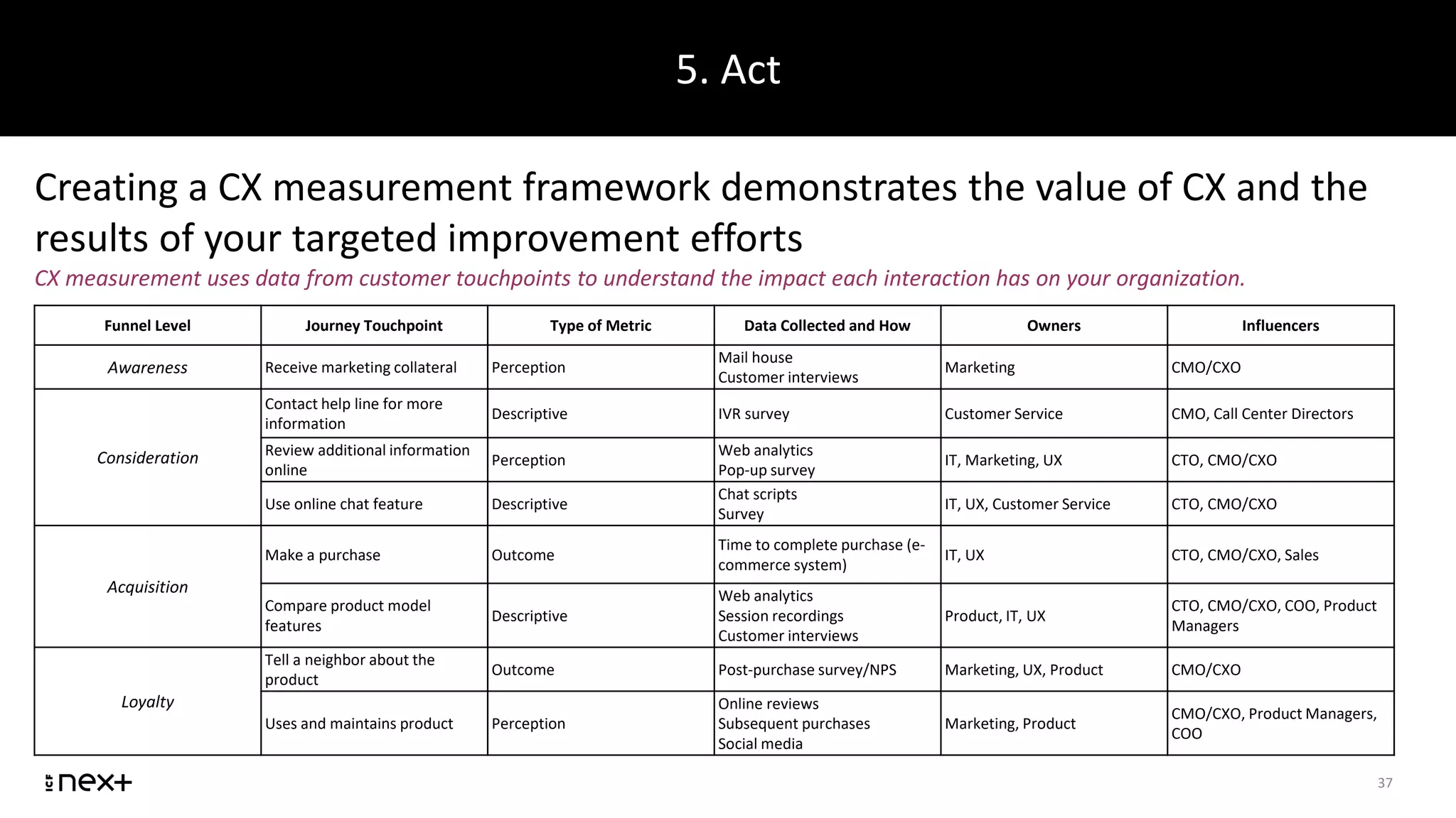 5. Act
37
Creating a CX measurement framework demonstrates the value of CX and the
results of your targeted improvement efforts
CX measurement uses data from customer touchpoints to understand the impact each interaction has on your organization.
Funnel Level Journey Touchpoint Type of Metric Data Collected and How Owners Influencers
Awareness Receive marketing collateral Perception
Mail house
Customer interviews
Marketing CMO/CXO
Consideration
Contact help line for more
information
Descriptive IVR survey Customer Service CMO, Call Center Directors
Review additional information
online
Perception
Web analytics
Pop-up survey
IT, Marketing, UX CTO, CMO/CXO
Use online chat feature Descriptive
Chat scripts
Survey
IT, UX, Customer Service CTO, CMO/CXO
Acquisition
Make a purchase Outcome
Time to complete purchase (e-
commerce system)
IT, UX CTO, CMO/CXO, Sales
Compare product model
features
Descriptive
Web analytics
Session recordings
Customer interviews
Product, IT, UX
CTO, CMO/CXO, COO, Product
Managers
Loyalty
Tell a neighbor about the
product
Outcome Post-purchase survey/NPS Marketing, UX, Product CMO/CXO
Uses and maintains product Perception
Online reviews
Subsequent purchases
Social media
Marketing, Product
CMO/CXO, Product Managers,
COO
 