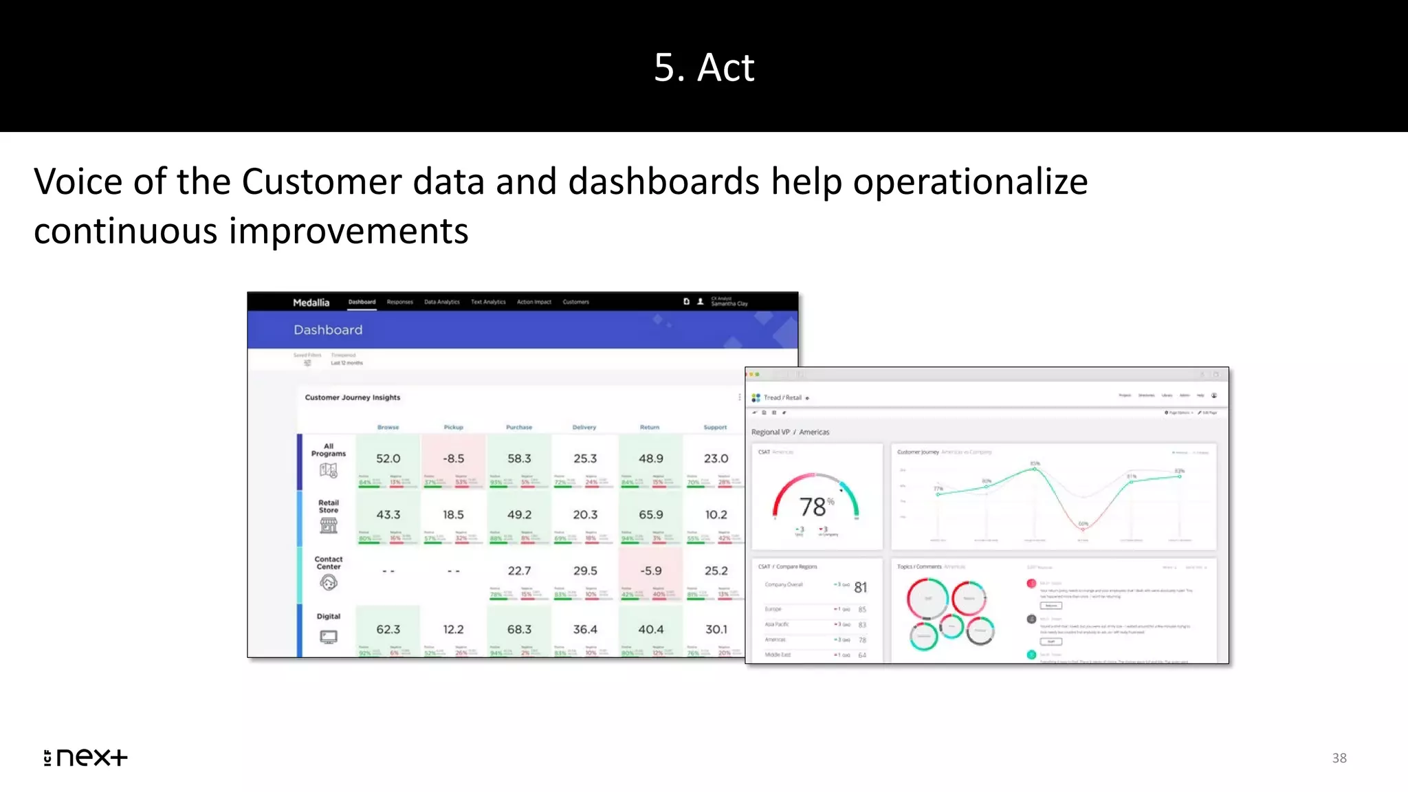 5. Act
38
Voice of the Customer data and dashboards help operationalize
continuous improvements
 