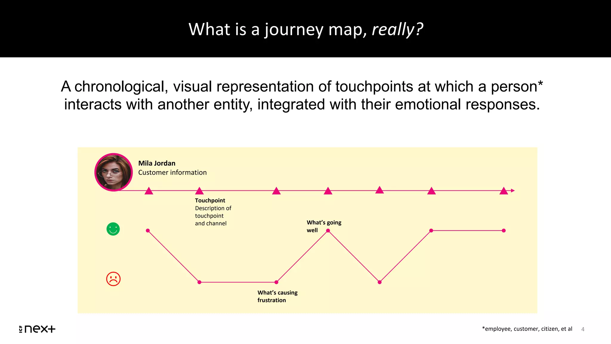 What is a journey map, really?
4
A chronological, visual representation of touchpoints at which a person*
interacts with another entity, integrated with their emotional responses.
*employee, customer, citizen, et al
Mila Jordan
Customer information
☻
☹
Touchpoint
Description of
touchpoint
and channel What’s going
well
What’s causing
frustration
 
