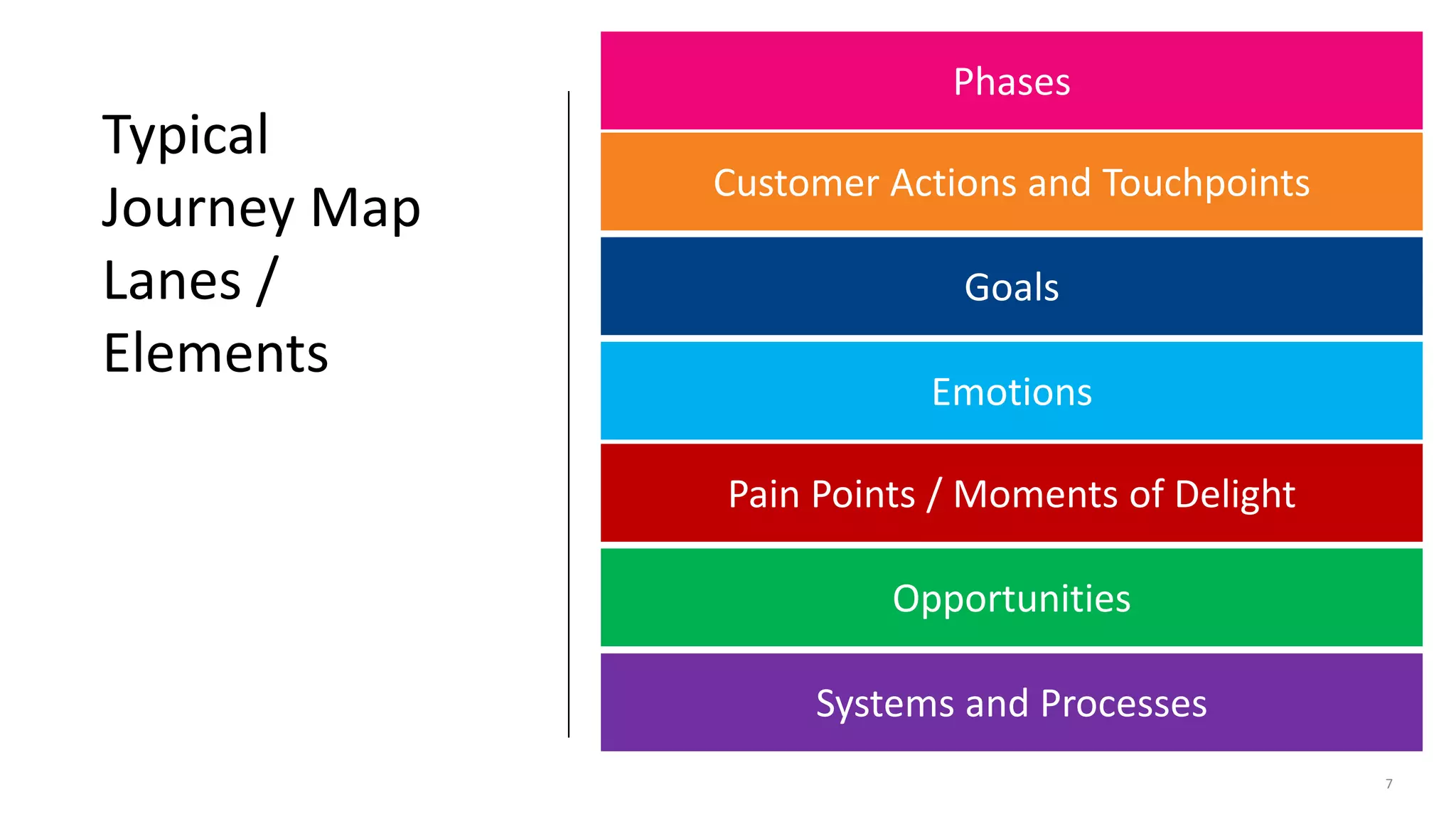 Typical
Journey Map
Lanes /
Elements
7
Phases
Customer Actions and Touchpoints
Goals
Emotions
Pain Points / Moments of Delight
Opportunities
Systems and Processes
 